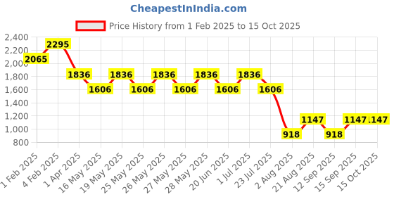 tatacliq.com Fastrack Purple Solid Medium Sling Handbag fastrack Price History Graph from 1 Feb 2025 to 15 Oct 2025