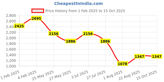 tatacliq.com Fastrack Purple Textured Medium Tote Handbag fastrack Price History Graph from 1 Feb 2025 to 15 Oct 2025