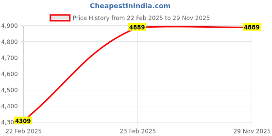 tatacliq.com Fastrack Radiant FX2 Smartwatch (Black) fastrack Price History Graph from 22 Feb 2025 to 28 Nov 2025