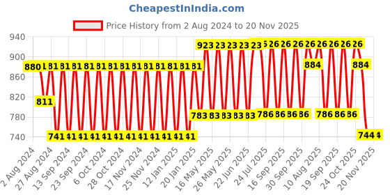 tatacliq.com Fastrack Red Nautical Striped Small Sling Handbag fastrack Price History Graph from 2 Aug 2024 to 20 Nov 2025