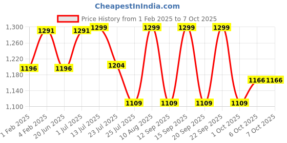 tatacliq.com Fastrack Red PU Solid Clutch fastrack Price History Graph from 1 Feb 2025 to 6 Oct 2025