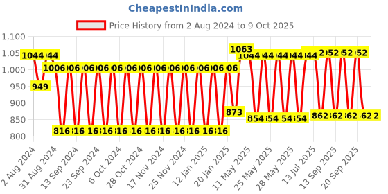 tatacliq.com Fastrack Red Solid Small Sling Handbag fastrack Price History Graph from 2 Aug 2024 to 8 Oct 2025