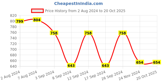 tatacliq.com Fastrack Red Solid Small Sling Handbag for Women fastrack Price History Graph from 2 Aug 2024 to 20 Oct 2025