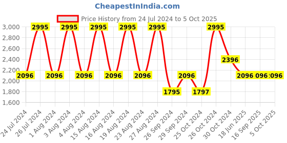 tatacliq.com Fastrack Road Trip NS3199NM03 Analog Watch for Men fastrack Price History Graph from 24 Jul 2024 to 4 Oct 2025
