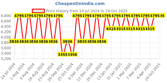 tatacliq.com Fastrack Ruffles NS6208KM01 Analog Watch for Women fastrack Price History Graph from 24 Jul 2024 to 24 Oct 2025