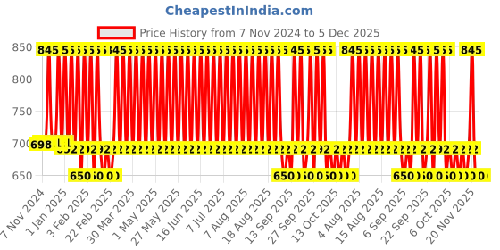 tatacliq.com Fastrack Rush Eau de Parfum for Him - 100 ml fastrack Price History Graph from 7 Nov 2024 to 5 Dec 2025