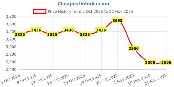 tatacliq.com Fastrack Sculpted Mint Green Textured Medium Satchel fastrack Price History Graph from 5 Oct 2025 to 23 Nov 2025