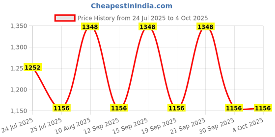 tatacliq.com Fastrack Sidekick Olive Medium Satchel fastrack Price History Graph from 24 Jul 2025 to 4 Oct 2025