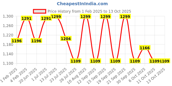 tatacliq.com Fastrack Silver PU Solid Clutch fastrack Price History Graph from 1 Feb 2025 to 13 Oct 2025