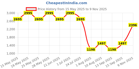 tatacliq.com Fastrack Silver Solid Medium Shoulder Handbag fastrack Price History Graph from 15 May 2025 to 9 Nov 2025