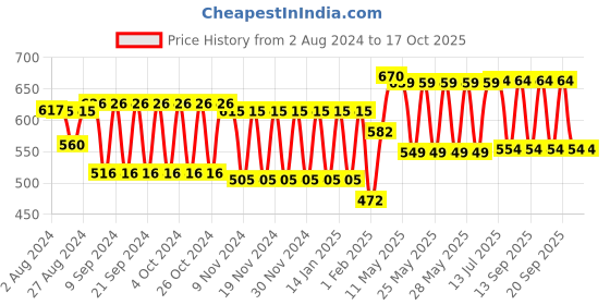 tatacliq.com Fastrack Silver Solid Small Sling Handbag fastrack Price History Graph from 2 Aug 2024 to 16 Oct 2025
