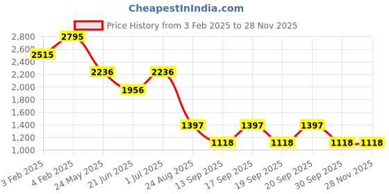 tatacliq.com Fastrack Silver Textured Medium Shoulder Handbag with Pouch fastrack Price History Graph from 3 Feb 2025 to 27 Nov 2025