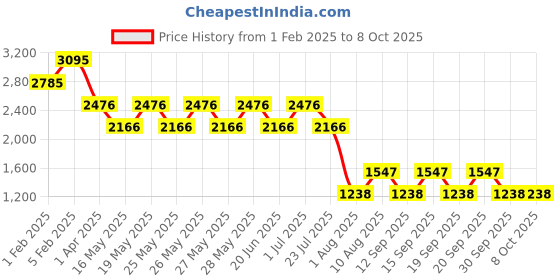 tatacliq.com Fastrack Silver Textured Medium Sling Handbag with Pouch fastrack Price History Graph from 1 Feb 2025 to 7 Oct 2025