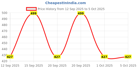 tatacliq.com Fastrack Silver Textured Multiple Card Holder fastrack Price History Graph from 12 Sep 2025 to 5 Oct 2025