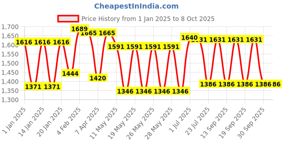 tatacliq.com Fastrack Sky Blue Solid Medium Sling Handbag fastrack Price History Graph from 1 Jan 2025 to 7 Oct 2025