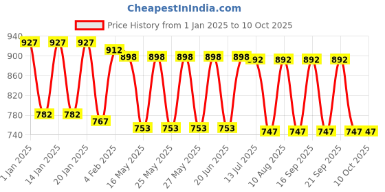 tatacliq.com Fastrack Sky Blue Solid Medium Sling Handbag fastrack Price History Graph from 1 Jan 2025 to 9 Oct 2025