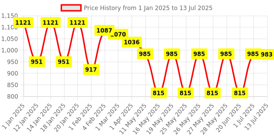 tatacliq.com Fastrack Sky Blue Solid Medium Sling Handbag with Pouch fastrack Price History Graph from 1 Jan 2025 to 13 Jul 2025