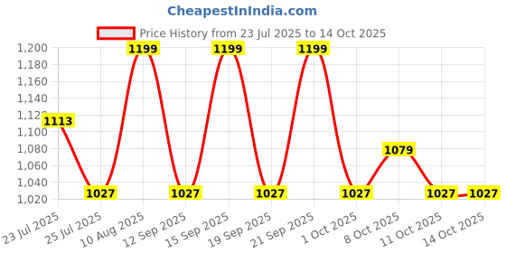 tatacliq.com Fastrack Smooth Talker Blue Small Cross Body Bag fastrack Price History Graph from 23 Jul 2025 to 13 Oct 2025