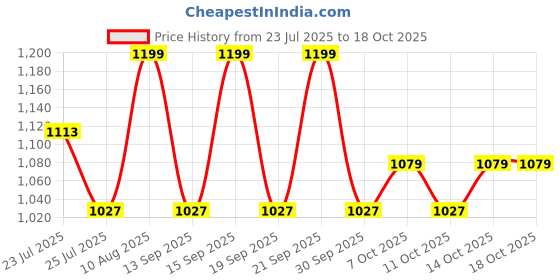 tatacliq.com Fastrack Smooth Talker Green Small Cross Body Bag fastrack Price History Graph from 23 Jul 2025 to 17 Oct 2025