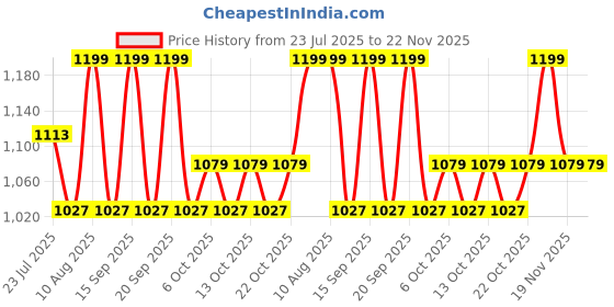 tatacliq.com Fastrack Smooth Talker Pink Small Cross Body Bag fastrack Price History Graph from 23 Jul 2025 to 22 Nov 2025