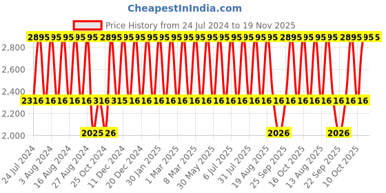 tatacliq.com Fastrack Snob X NS6283SL01 Analog Watch for Women fastrack Price History Graph from 24 Jul 2024 to 19 Nov 2025