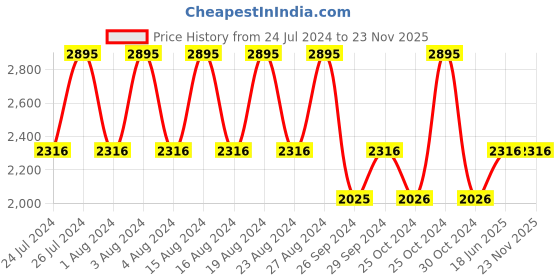 tatacliq.com Fastrack Snob X NS6283SL02 Analog Watch for Women fastrack Price History Graph from 24 Jul 2024 to 23 Nov 2025