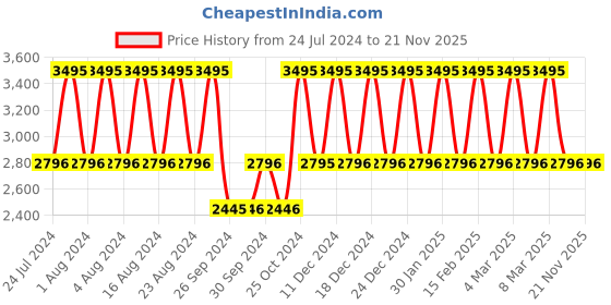 tatacliq.com Fastrack Snob X NS6283WM01 Analog Watch for Women fastrack Price History Graph from 24 Jul 2024 to 21 Nov 2025