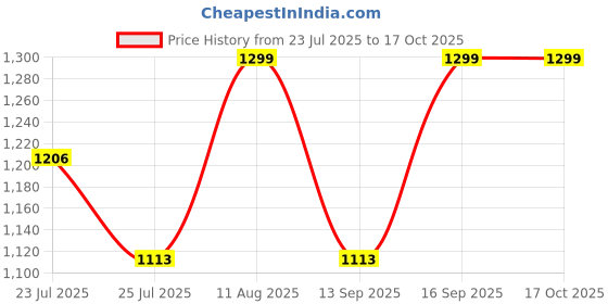 tatacliq.com Fastrack Soft Serve Black Medium Shoulder Bag fastrack Price History Graph from 23 Jul 2025 to 16 Oct 2025