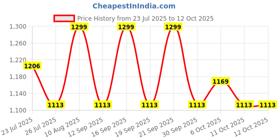 tatacliq.com Fastrack Soft Serve Mint Green Medium Shoulder Bag fastrack Price History Graph from 23 Jul 2025 to 11 Oct 2025