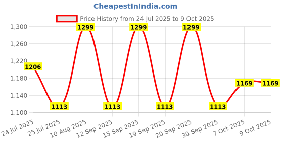 tatacliq.com Fastrack Soft Serve Pumice Medium Shoulder Bag fastrack Price History Graph from 24 Jul 2025 to 7 Oct 2025