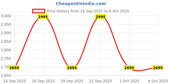 tatacliq.com Fastrack Soft Serve White Color Block Medium Satchel fastrack Price History Graph from 14 Sep 2025 to 5 Oct 2025