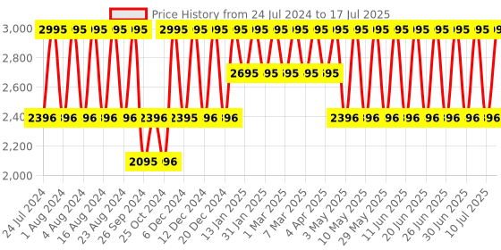 tatacliq.com Fastrack Space Rover NS3184NM01 Analog Watch for Men fastrack Price History Graph from 24 Jul 2024 to 17 Jul 2025