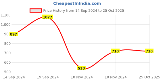 tatacliq.com Fastrack SS23 Black Solid Medium Sling Handbag fastrack Price History Graph from 14 Sep 2024 to 25 Oct 2025