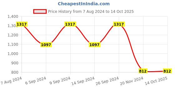 tatacliq.com Fastrack SS23 Black Solid Medium Tote Handbag fastrack Price History Graph from 7 Aug 2024 to 14 Oct 2025