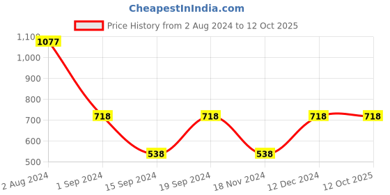tatacliq.com Fastrack SS23 Blue Solid Medium Sling Handbag fastrack Price History Graph from 2 Aug 2024 to 12 Oct 2025