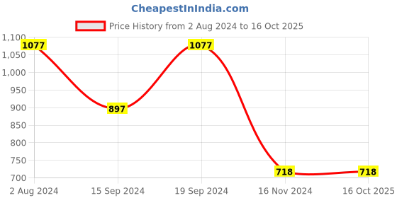 tatacliq.com Fastrack SS23 Blue Solid Medium Sling Handbag fastrack Price History Graph from 2 Aug 2024 to 14 Oct 2025