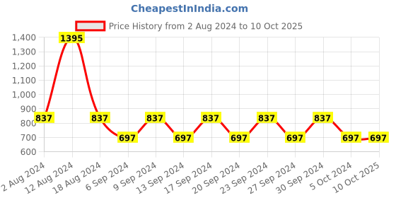 tatacliq.com Fastrack SS23 Structured Black Solid Clutch fastrack Price History Graph from 2 Aug 2024 to 10 Oct 2025