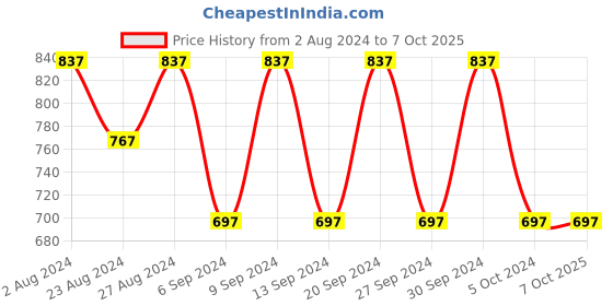 tatacliq.com Fastrack SS23 Structured Tan Solid Clutch fastrack Price History Graph from 2 Aug 2024 to 7 Oct 2025