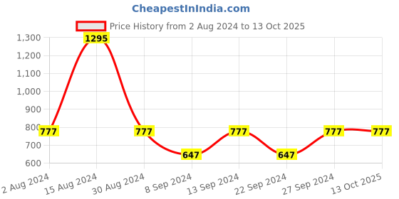 tatacliq.com Fastrack SS23 Tan Solid Clutch fastrack Price History Graph from 2 Aug 2024 to 13 Oct 2025