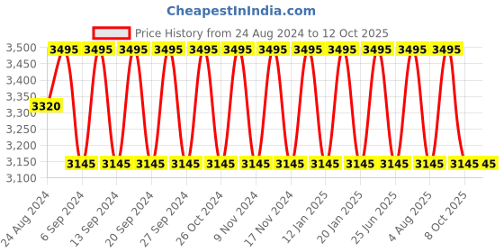 tatacliq.com Fastrack SS23 Tan Striped Medium Tote Handbag fastrack Price History Graph from 24 Aug 2024 to 11 Oct 2025