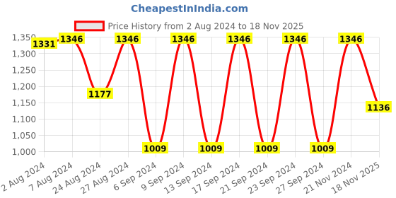 tatacliq.com Fastrack SS"23 Trade Black Textured Medium Satchel Handbag fastrack Price History Graph from 2 Aug 2024 to 18 Nov 2025