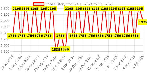 tatacliq.com Fastrack Straight Lines NS3222SM02 Analog Watch for Men fastrack Price History Graph from 24 Jul 2024 to 3 Jul 2025