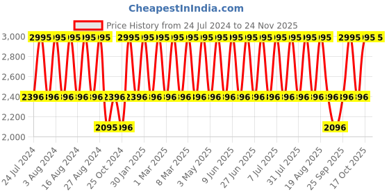 tatacliq.com Fastrack Streetline 68029PP01 Analog Digital Watch for Women fastrack Price History Graph from 24 Jul 2024 to 23 Nov 2025