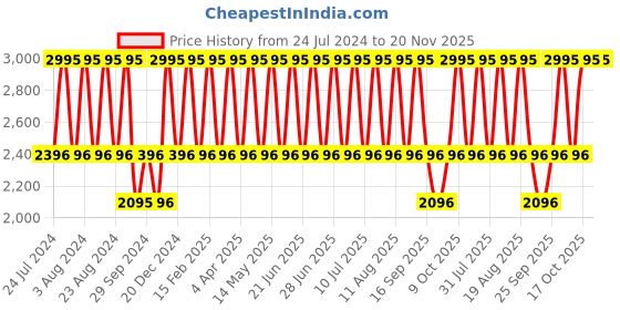 tatacliq.com Fastrack Streetline 68029PP02 Analog Digital Watch for Women fastrack Price History Graph from 24 Jul 2024 to 19 Nov 2025