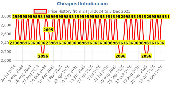 tatacliq.com Fastrack Streetline 68029PP04 Analog Digital Watch for Women fastrack Price History Graph from 24 Jul 2024 to 3 Dec 2025