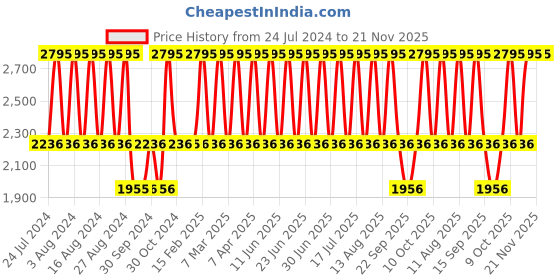 tatacliq.com Fastrack Streetwear NS38065PP01 Analog-Digital Watch for Men fastrack Price History Graph from 24 Jul 2024 to 20 Nov 2025