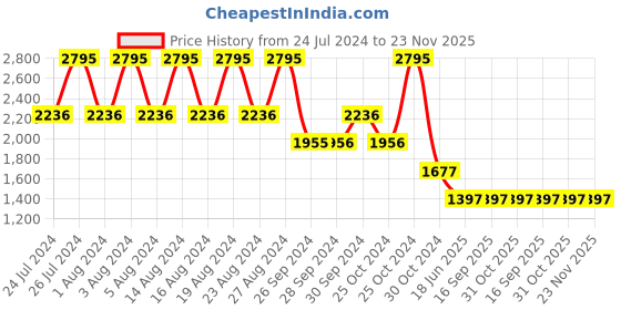 tatacliq.com Fastrack Streetwear NS38065PP04 Analog-Digital Watch for Men fastrack Price History Graph from 24 Jul 2024 to 22 Nov 2025