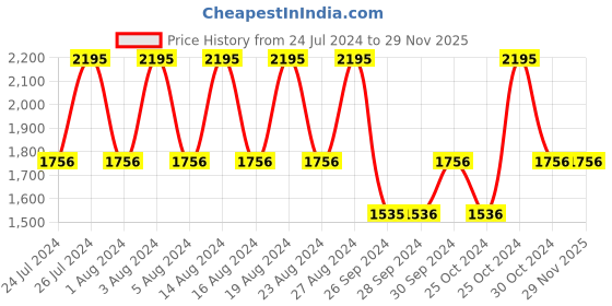 tatacliq.com Fastrack Streetwear NS38067PP01 Digital Watch for Men fastrack Price History Graph from 24 Jul 2024 to 29 Nov 2025
