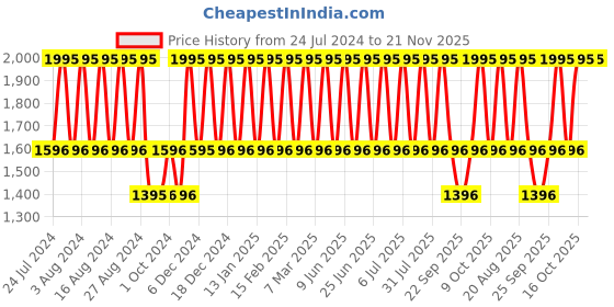 tatacliq.com Fastrack Streetwear NS38068PP04 Digital Watch for Men fastrack Price History Graph from 24 Jul 2024 to 20 Nov 2025