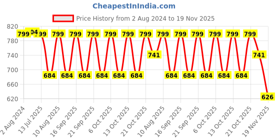 tatacliq.com Fastrack Structure Powder Pink Textured Small Sling Handbag for Women fastrack Price History Graph from 2 Aug 2024 to 19 Nov 2025